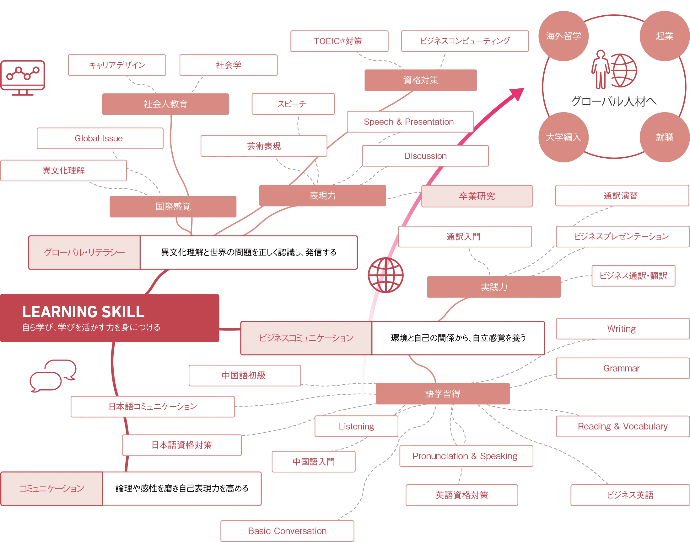 図：カリキュラム