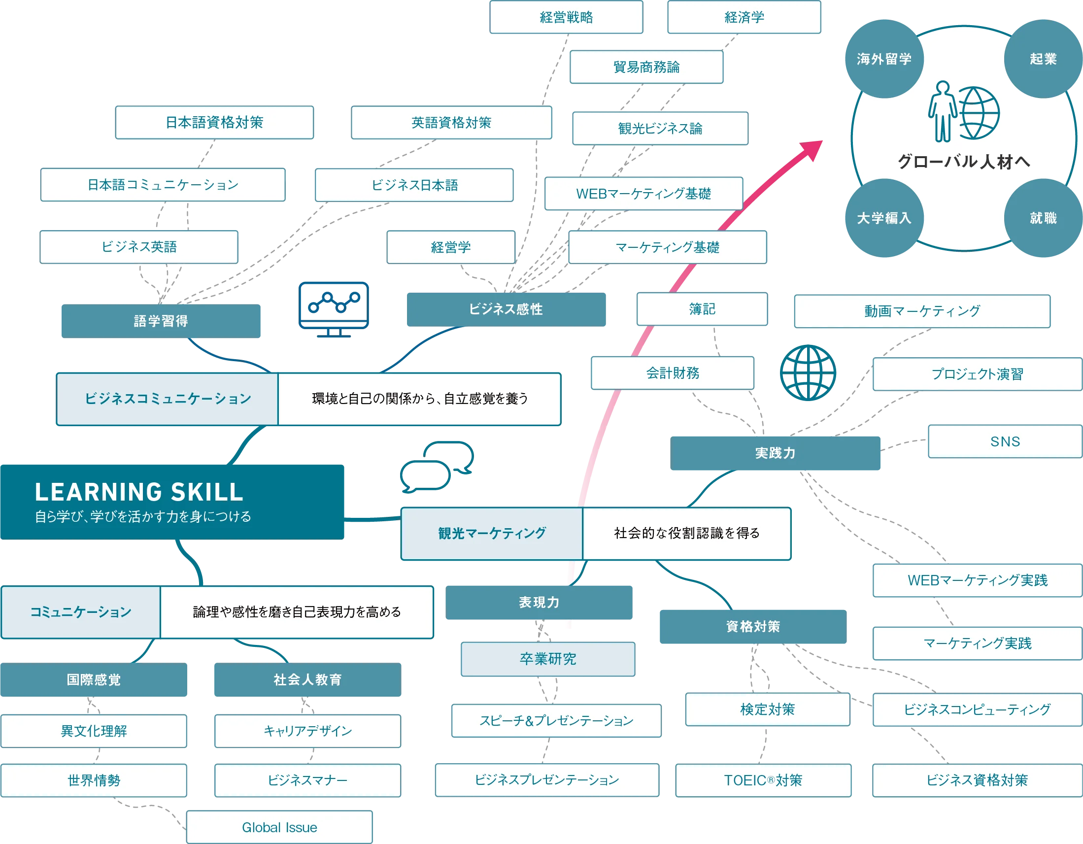 図：カリキュラム