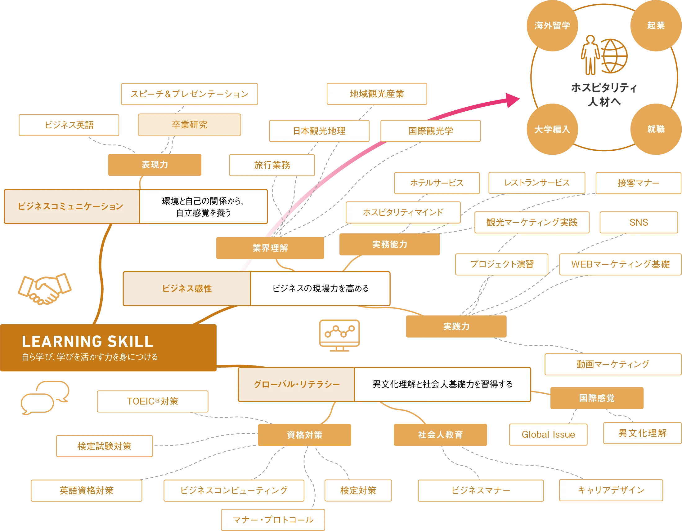 図：カリキュラム