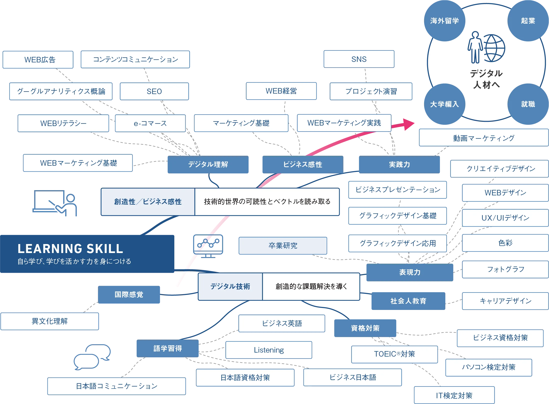 図：カリキュラム