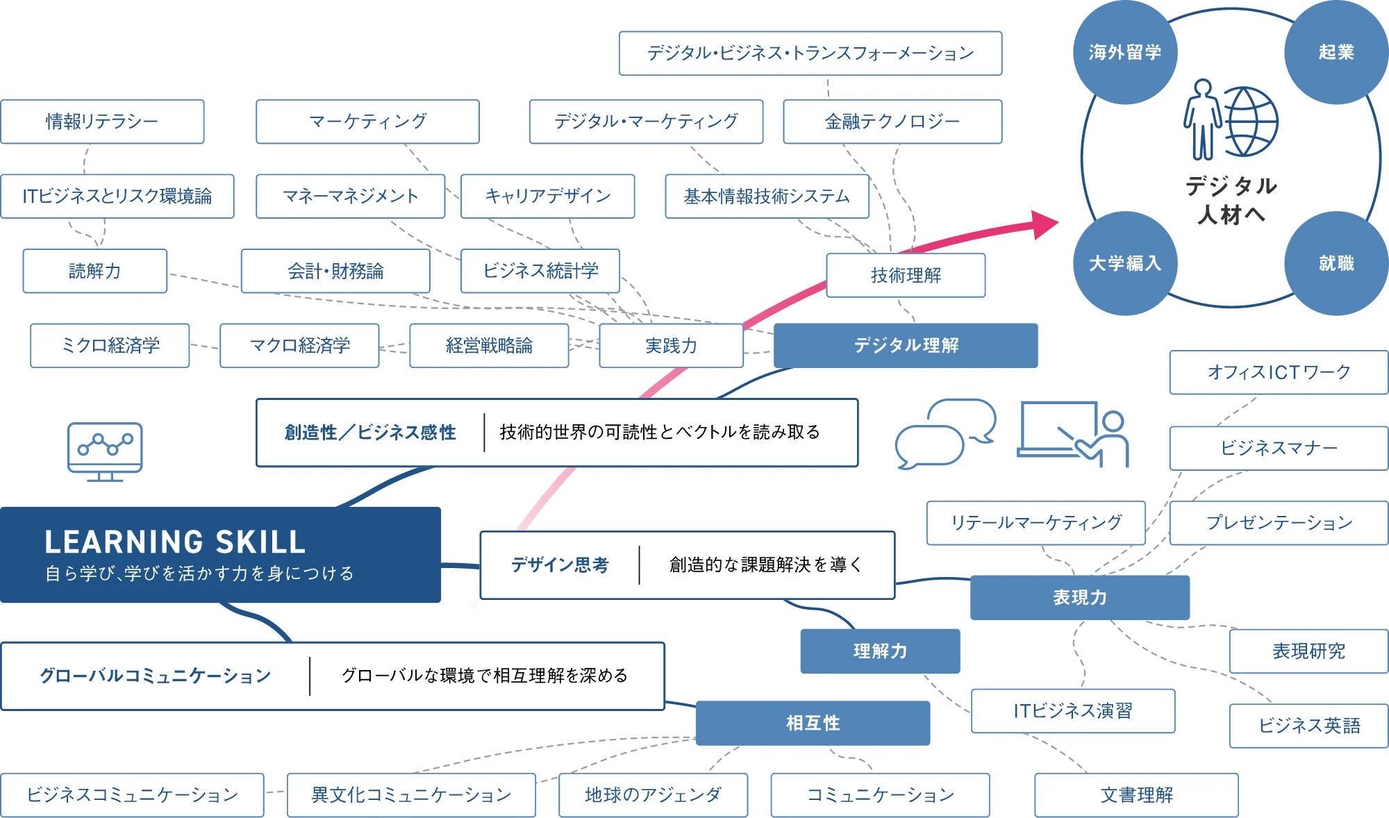 図:カリキュラム