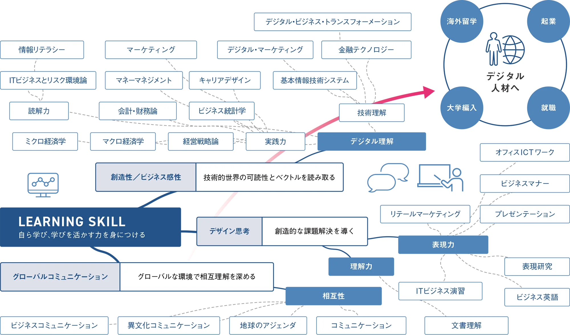 図：カリキュラム