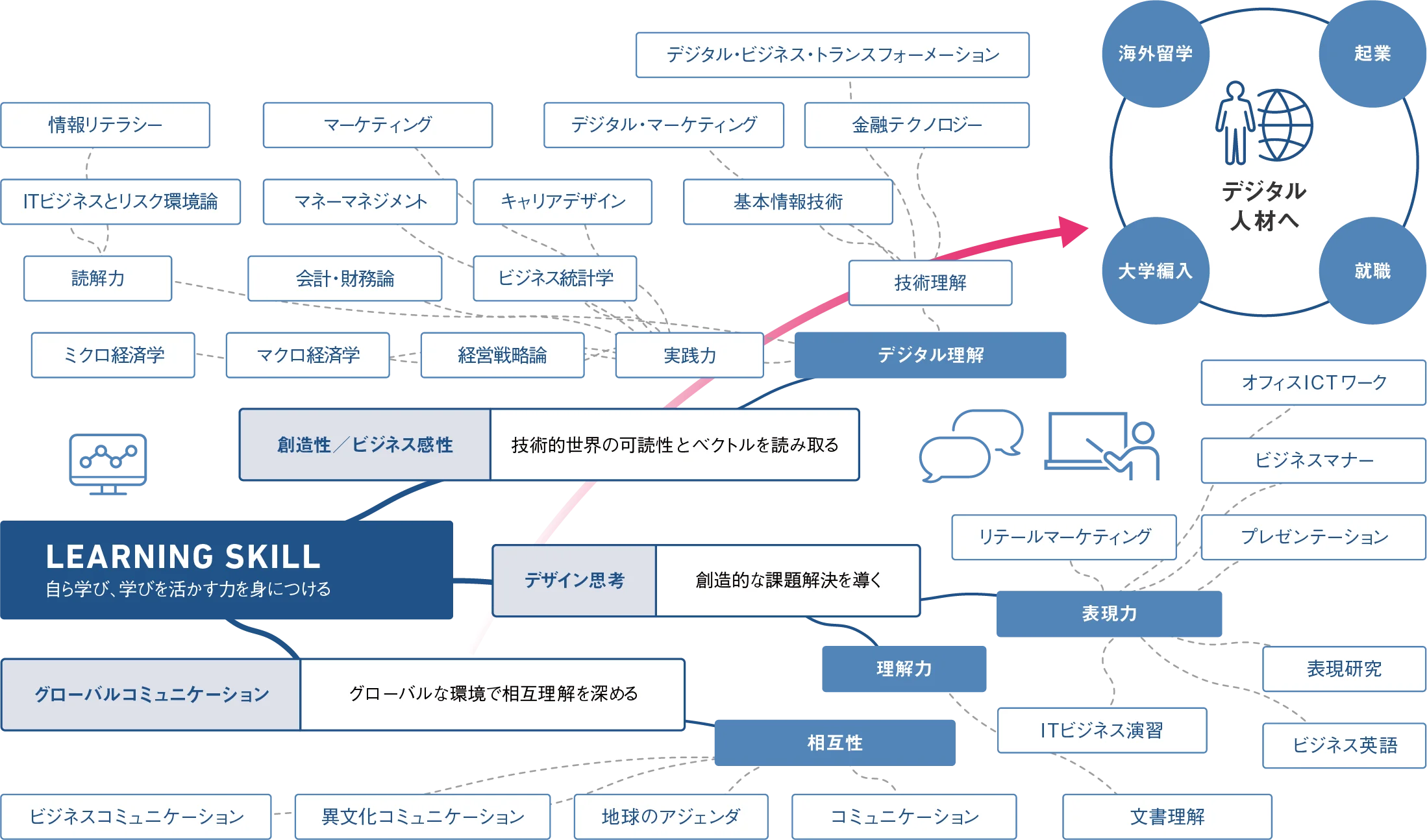図：カリキュラム
