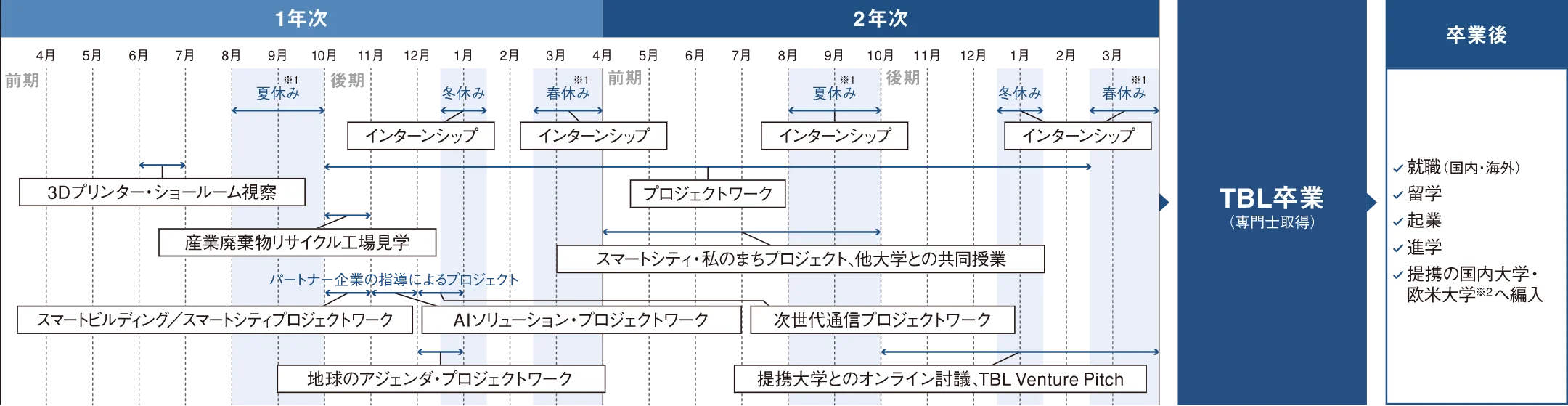 図:年間スケジュール(1,2年次)