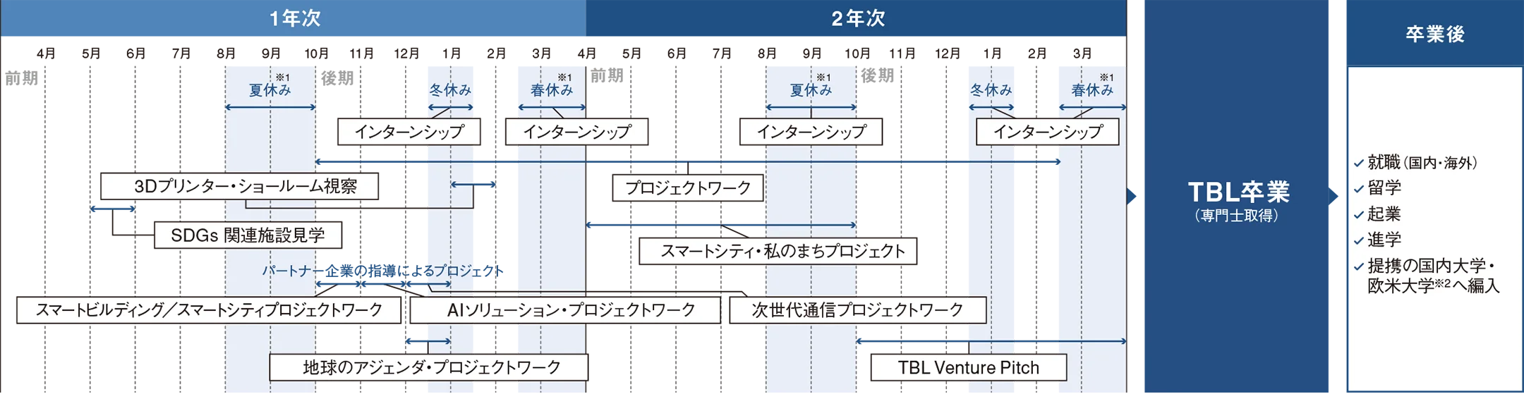図：年間スケジュール（1,2年次）