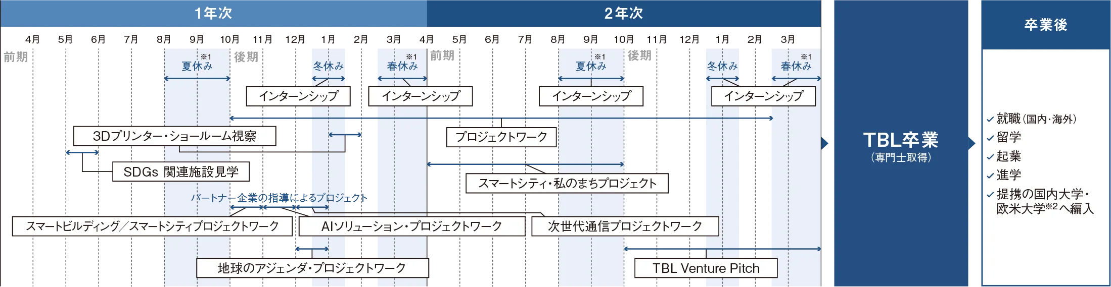 図：年間スケジュール（1,2年次）