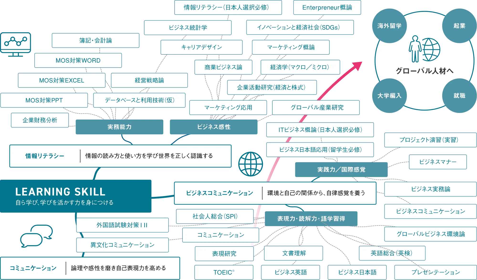 図:カリキュラム