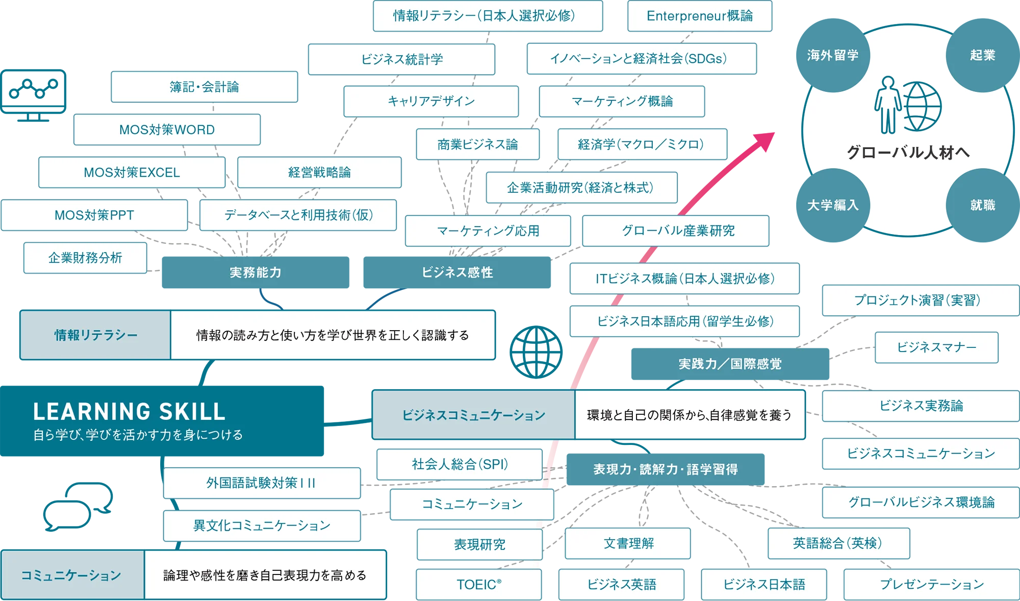 図：カリキュラム
