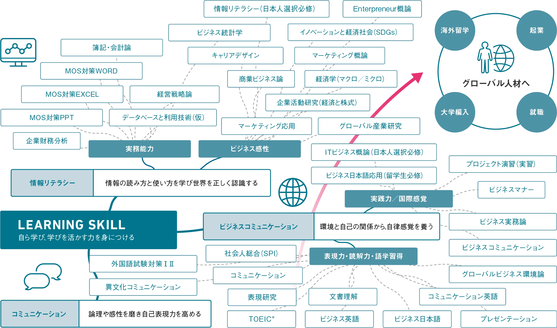 図：カリキュラム