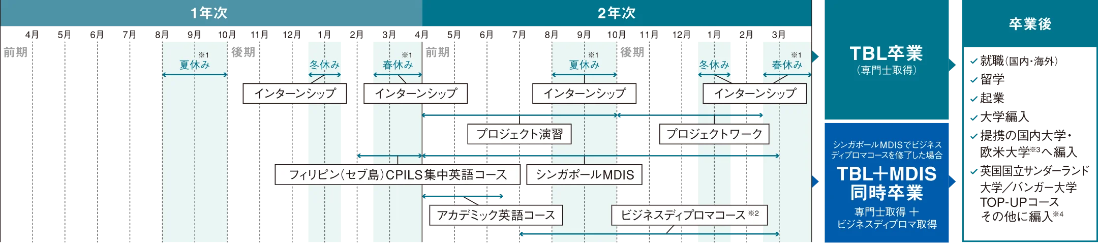 図:年間スケジュール(1,2年次)