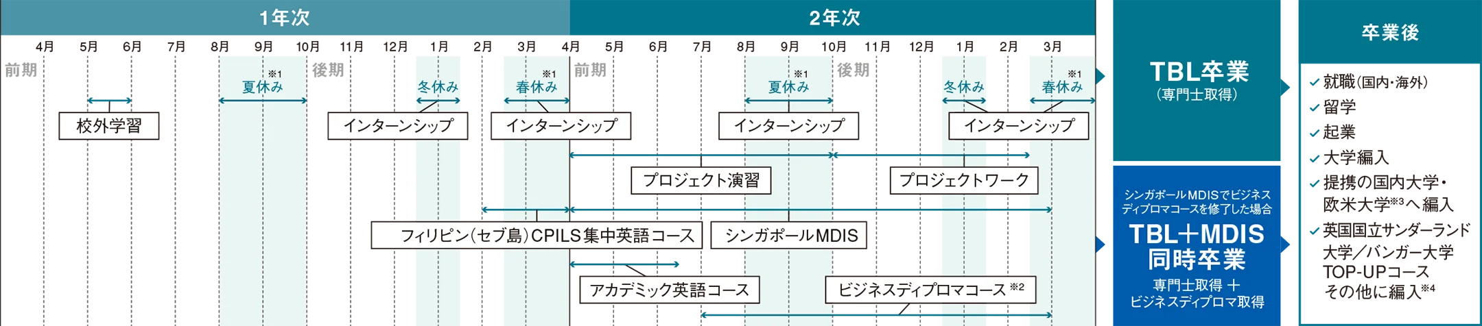 図：年間スケジュール（1,2年次）