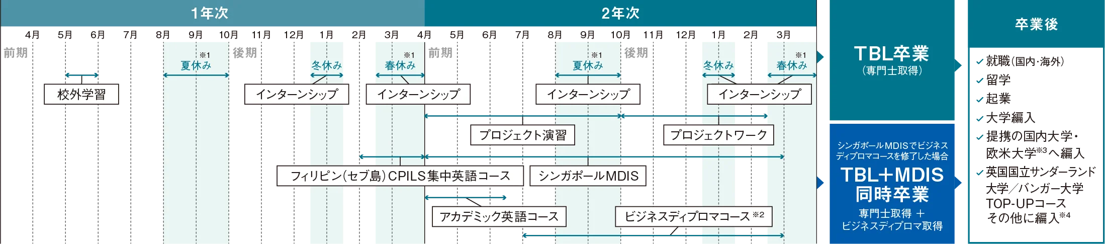 図：年間スケジュール（1,2年次）