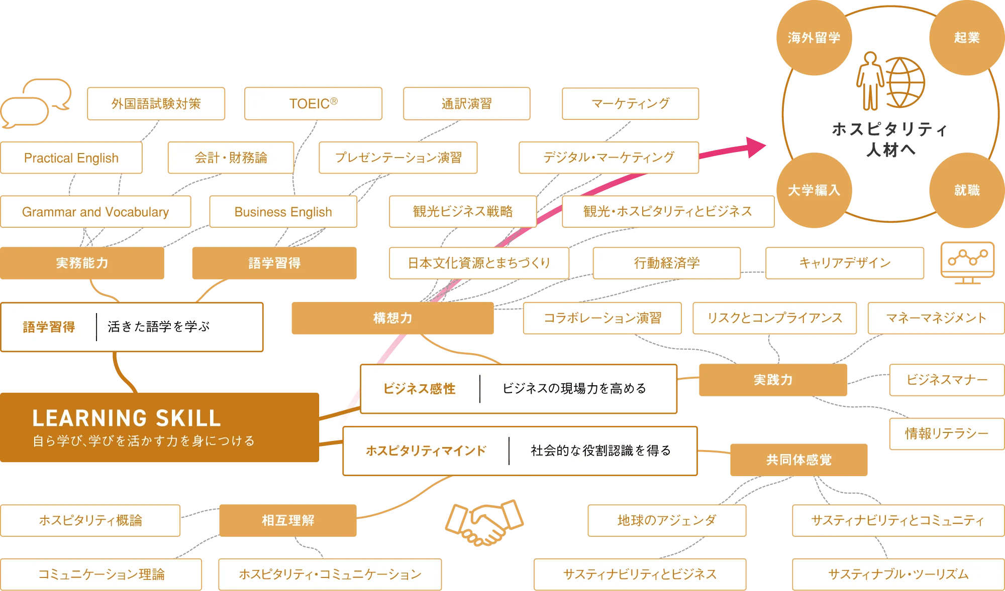 図:カリキュラム