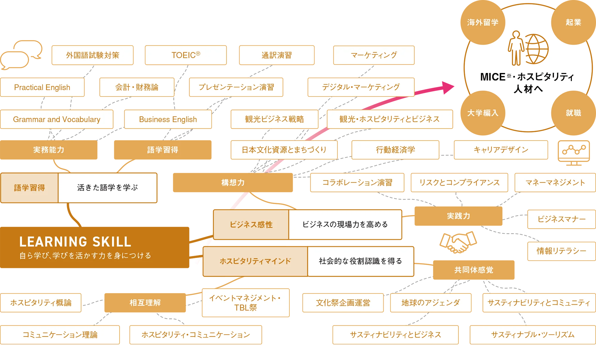 図：カリキュラム