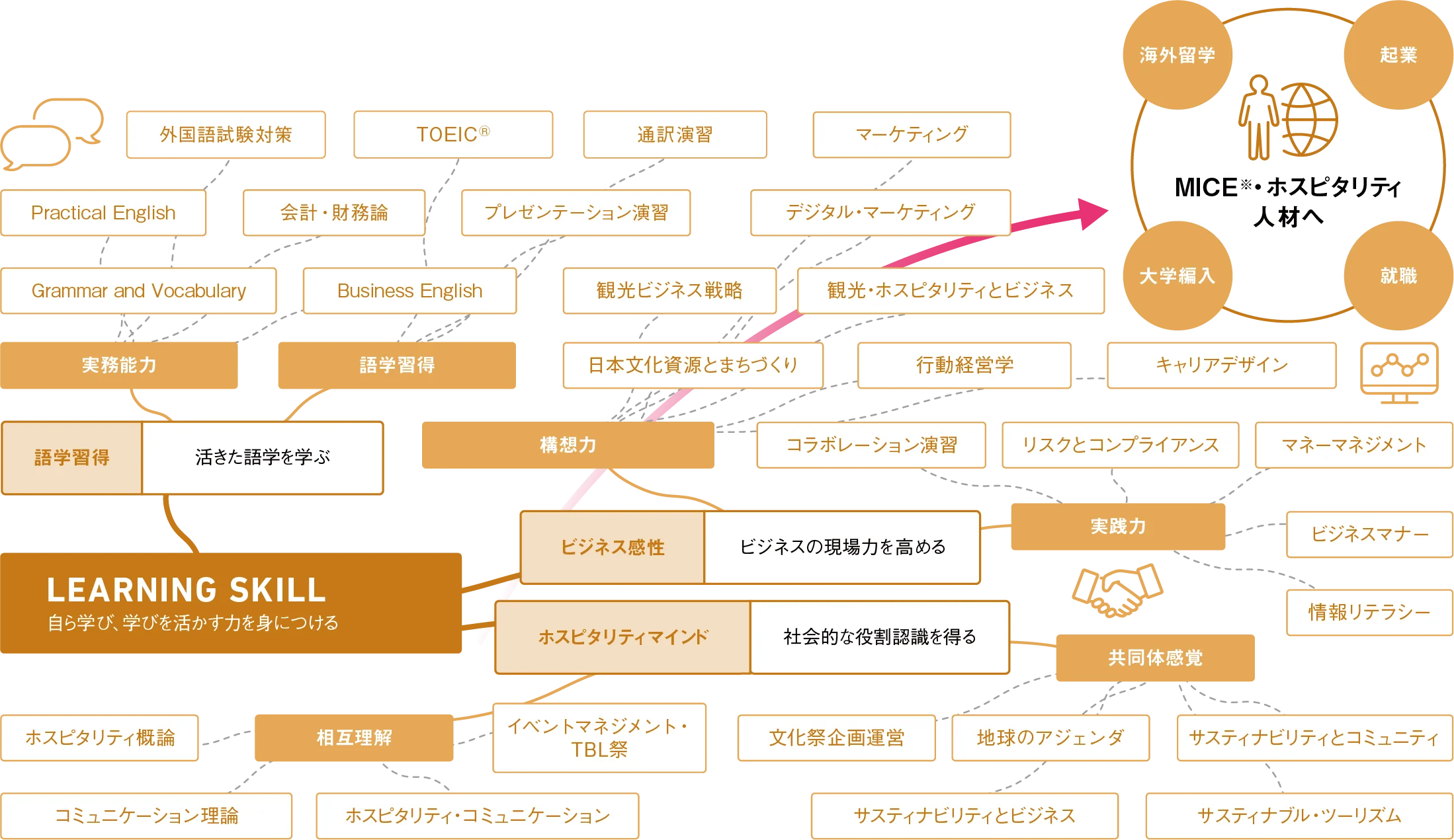 図：カリキュラム