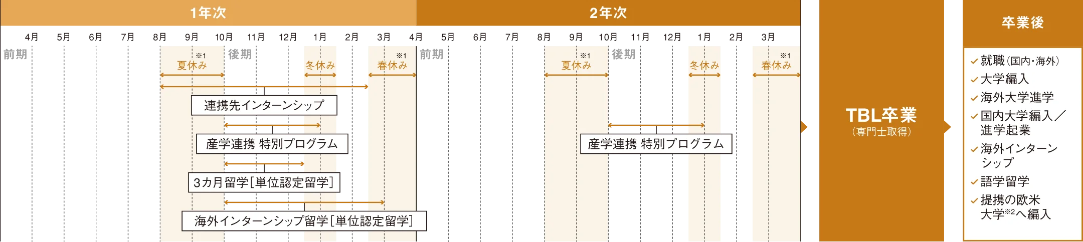 図:年間スケジュール(1,2年次)