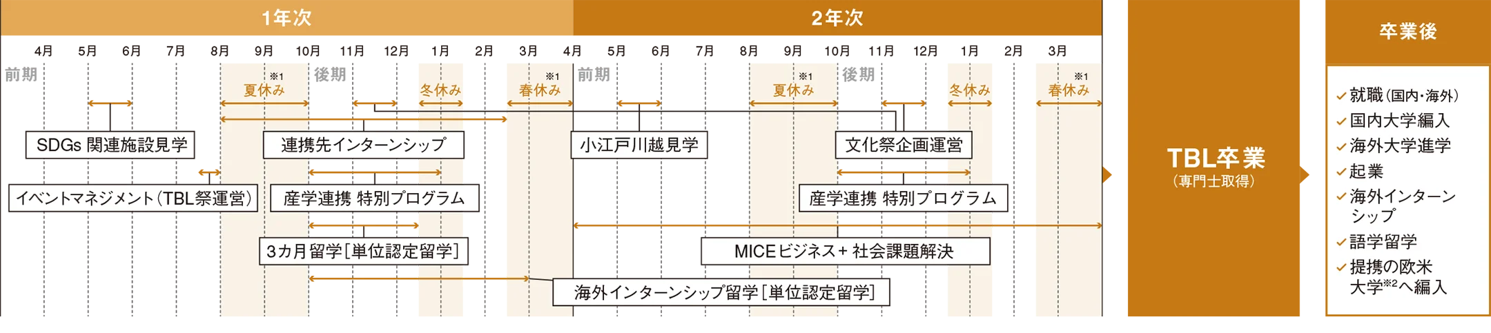 図：年間スケジュール（1,2年次）