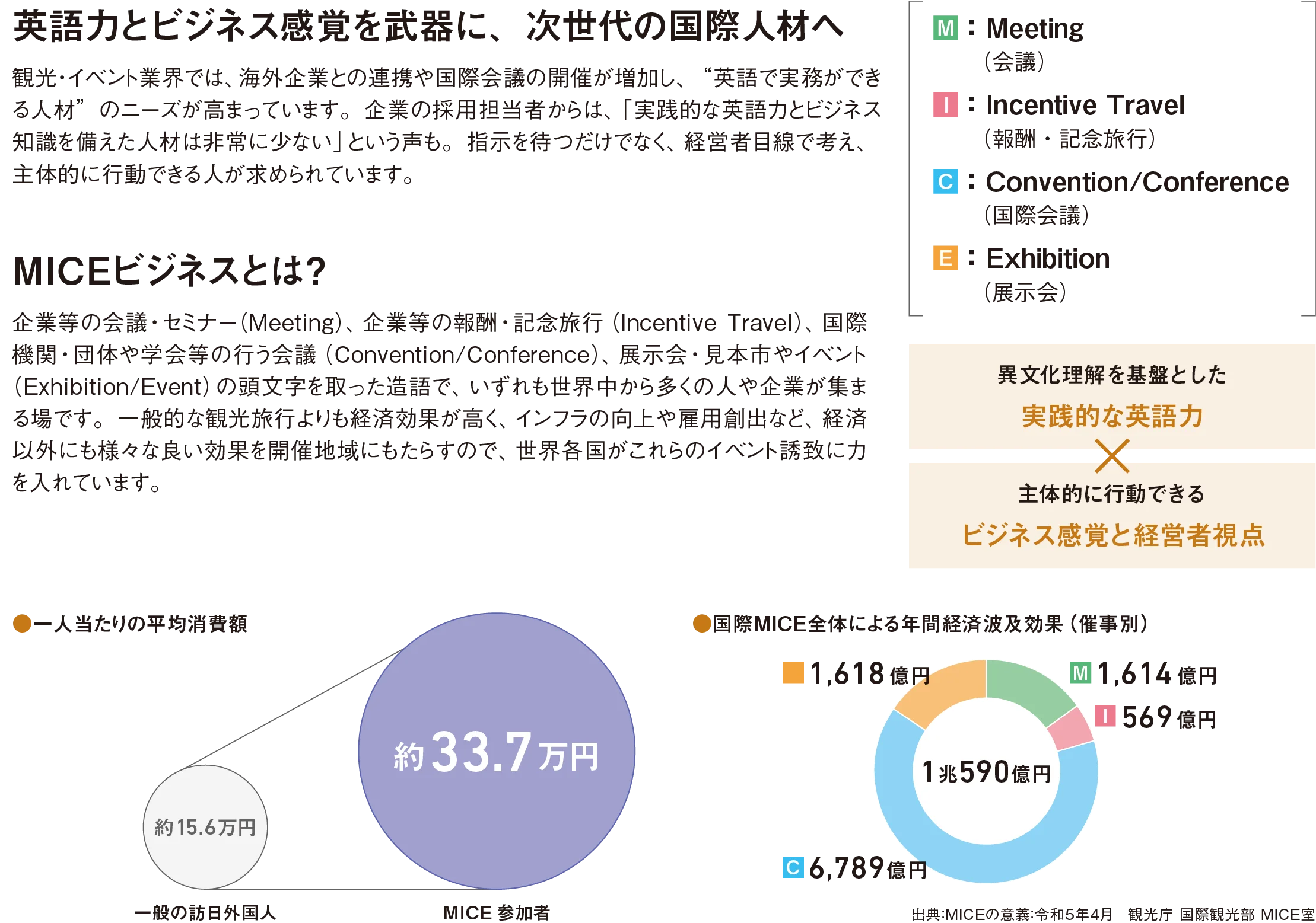図：MICEビジネスとは？