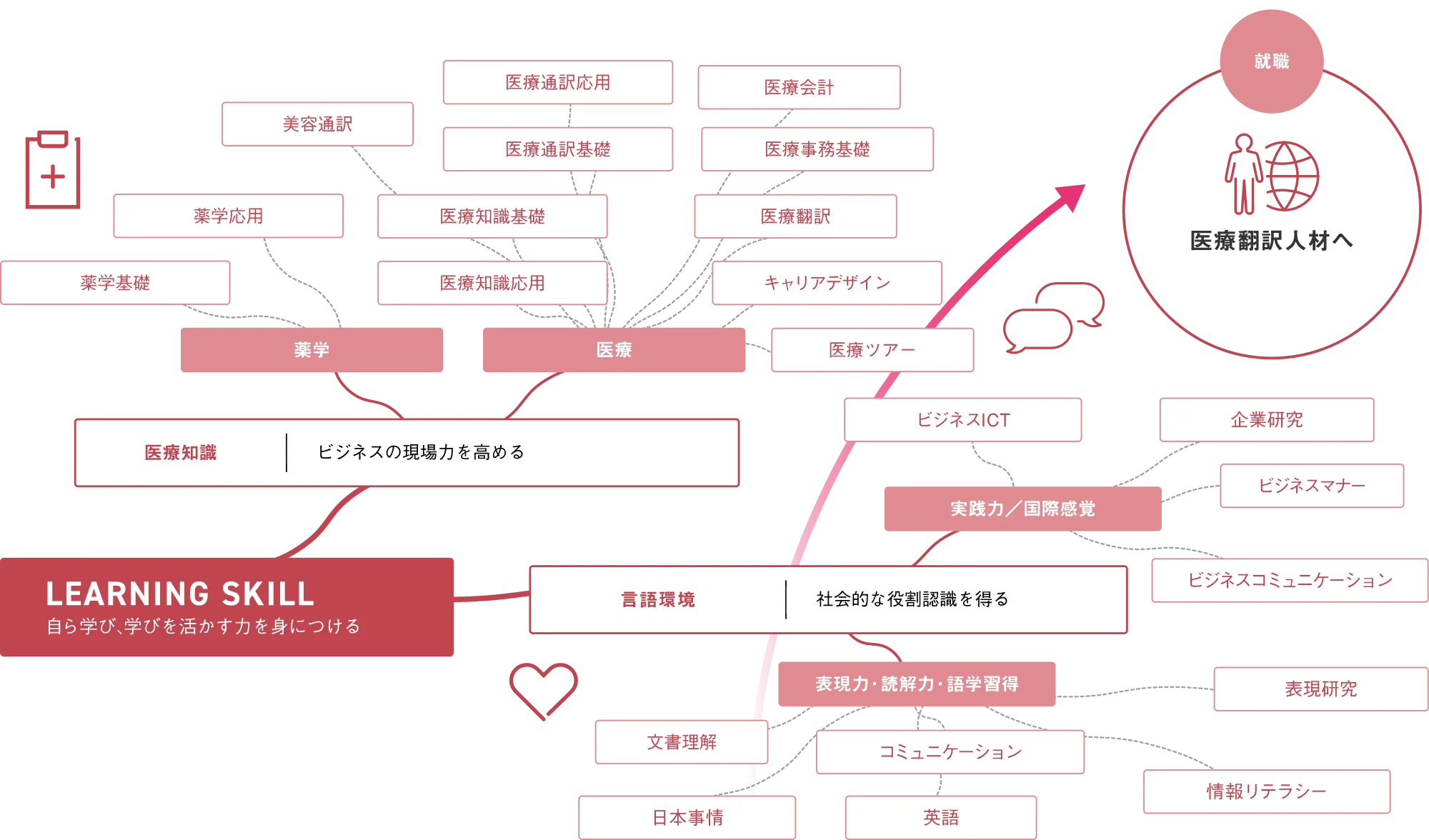 図：カリキュラム