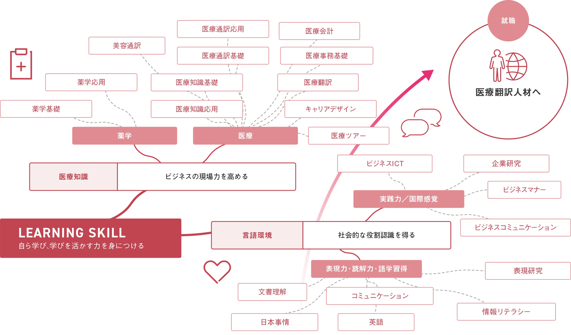 図：カリキュラム