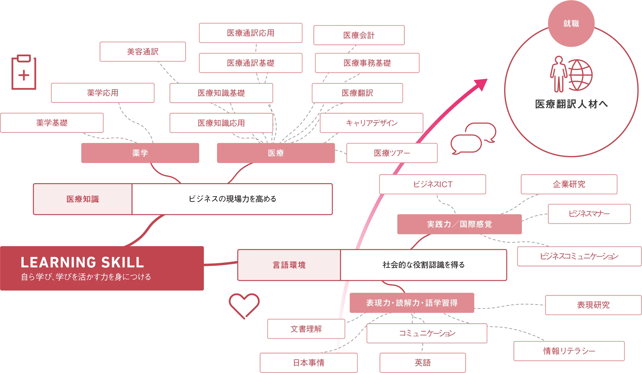 図：カリキュラム