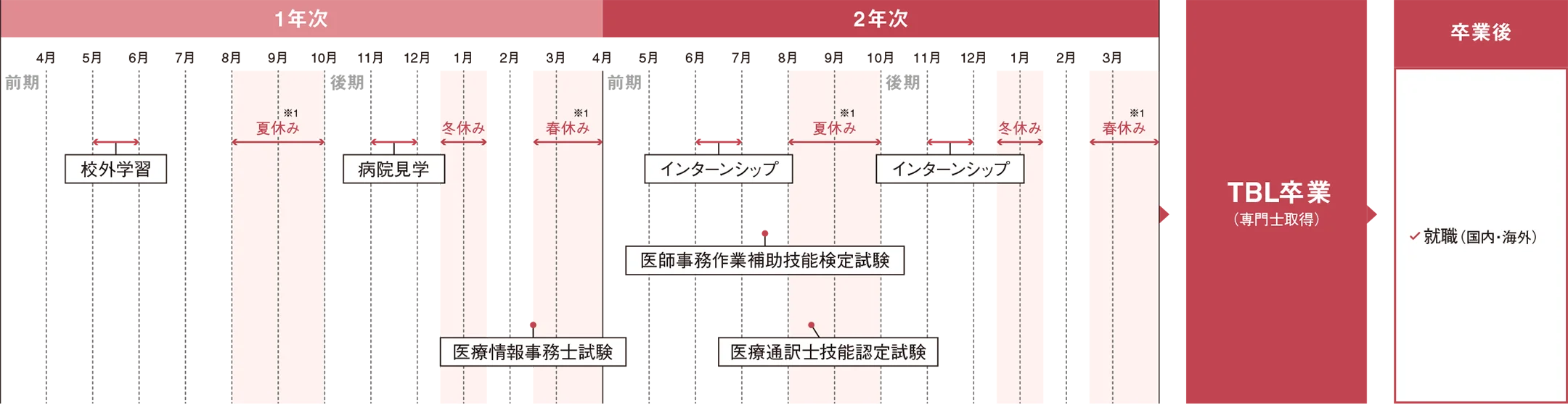 図：年間スケジュール（1,2年次）