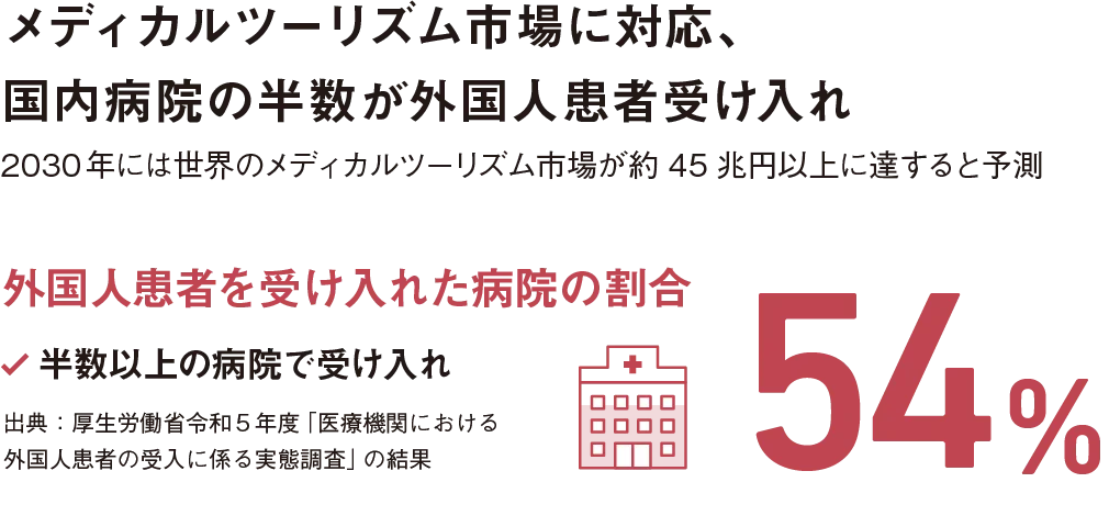 新たな成長産業として期待される 「医療観光」「メディカルツーリズム」分野 で必要とされる人材を育成 2027年までに約 30 兆円規模になると推計されている世界のメディカルツーリズム市場