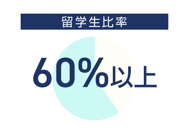 留学生比率60%以上